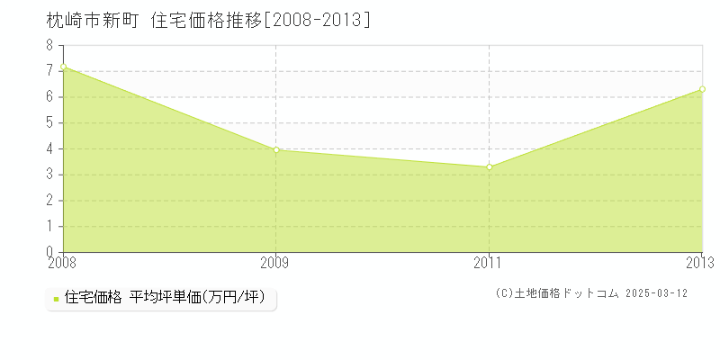 新町(枕崎市)の住宅価格推移グラフ(坪単価)[2008-2013年]