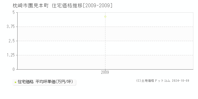 園見本町(枕崎市)の住宅価格推移グラフ(坪単価)[2009-2009年]