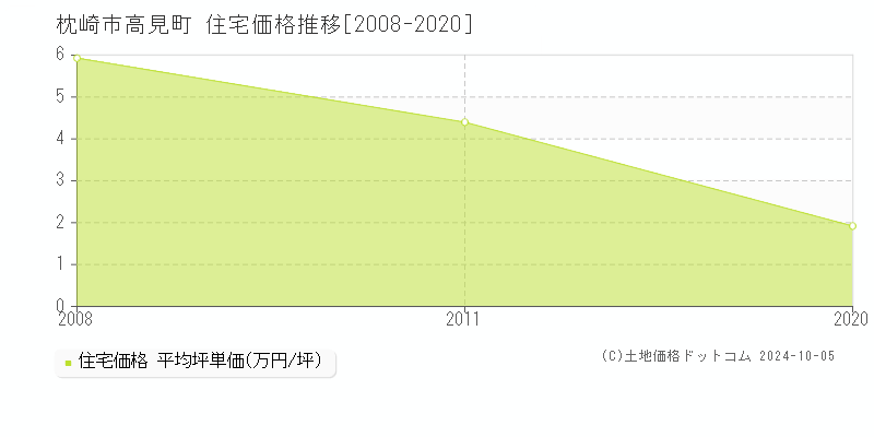 高見町(枕崎市)の住宅価格推移グラフ(坪単価)[2008-2020年]