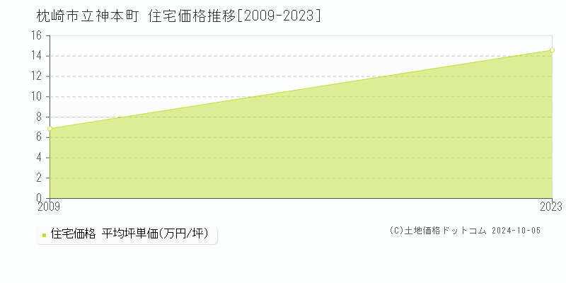 立神本町(枕崎市)の住宅価格推移グラフ(坪単価)[2009-2023年]