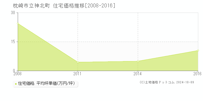 立神北町(枕崎市)の住宅価格推移グラフ(坪単価)[2008-2016年]