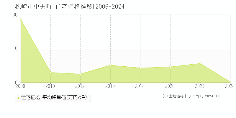 中央町(枕崎市)の住宅価格推移グラフ(坪単価)[2008-2024年]