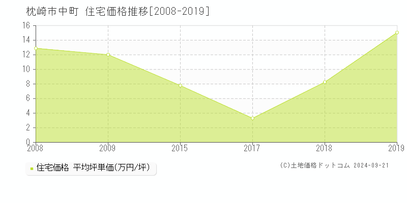 中町(枕崎市)の住宅価格推移グラフ(坪単価)[2008-2019年]