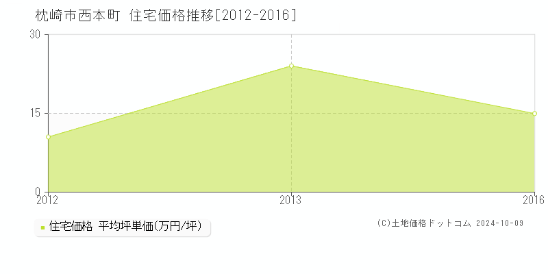 西本町(枕崎市)の住宅価格推移グラフ(坪単価)[2012-2016年]