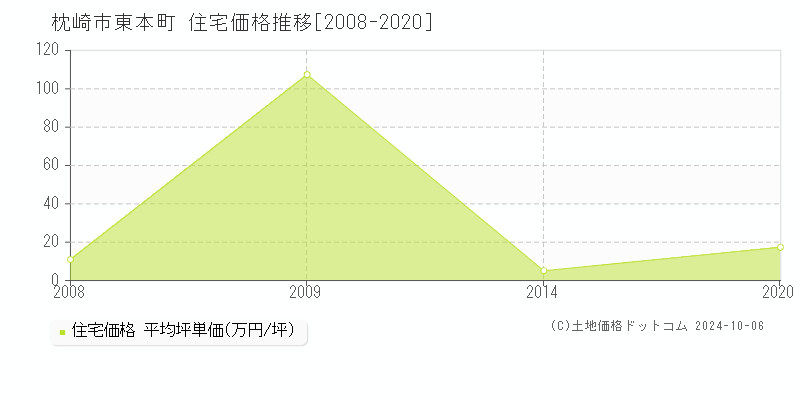 東本町(枕崎市)の住宅価格推移グラフ(坪単価)[2008-2020年]