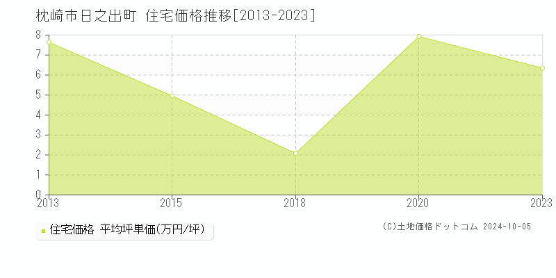 日之出町(枕崎市)の住宅価格推移グラフ(坪単価)[2013-2023年]