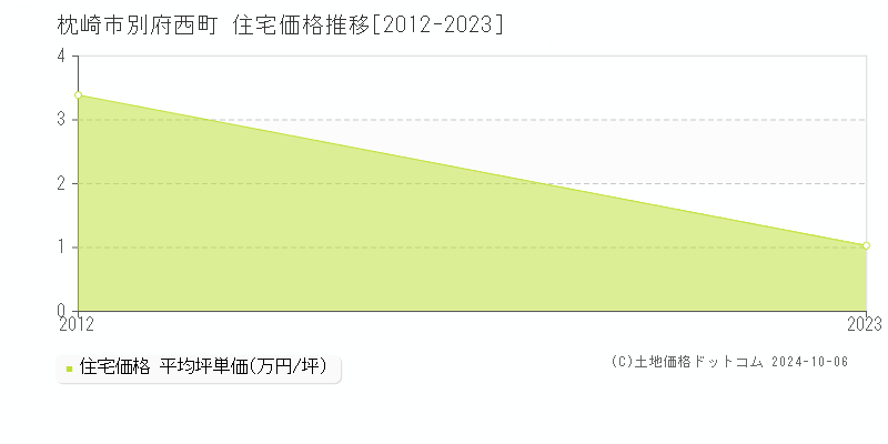 別府西町(枕崎市)の住宅価格推移グラフ(坪単価)[2012-2023年]