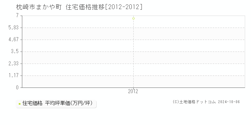 まかや町(枕崎市)の住宅価格推移グラフ(坪単価)[2012-2012年]