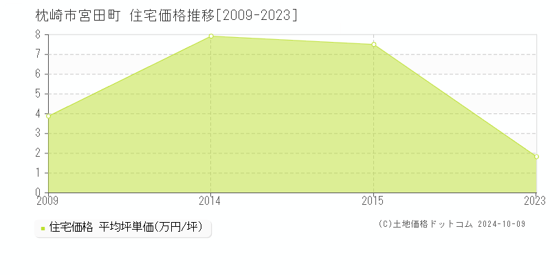 宮田町(枕崎市)の住宅価格推移グラフ(坪単価)[2009-2023年]