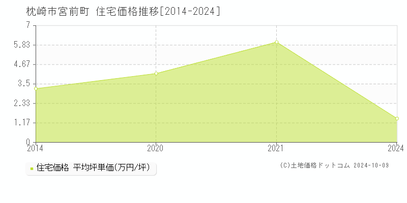 宮前町(枕崎市)の住宅価格推移グラフ(坪単価)[2014-2024年]