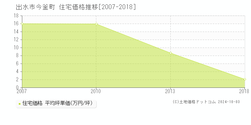 今釜町(出水市)の住宅価格推移グラフ(坪単価)[2007-2018年]