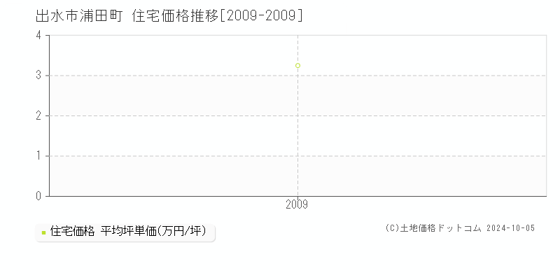 浦田町(出水市)の住宅価格推移グラフ(坪単価)[2009-2009年]