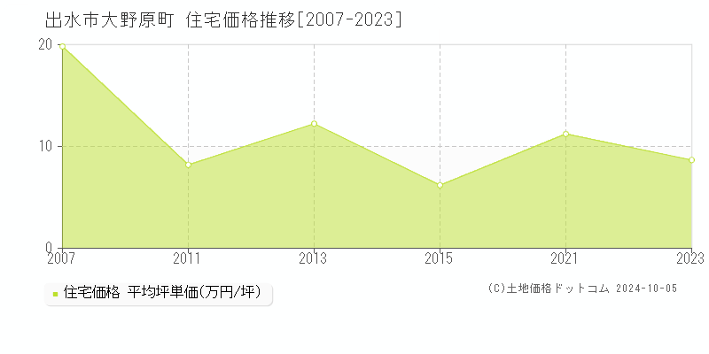 大野原町(出水市)の住宅価格推移グラフ(坪単価)[2007-2023年]