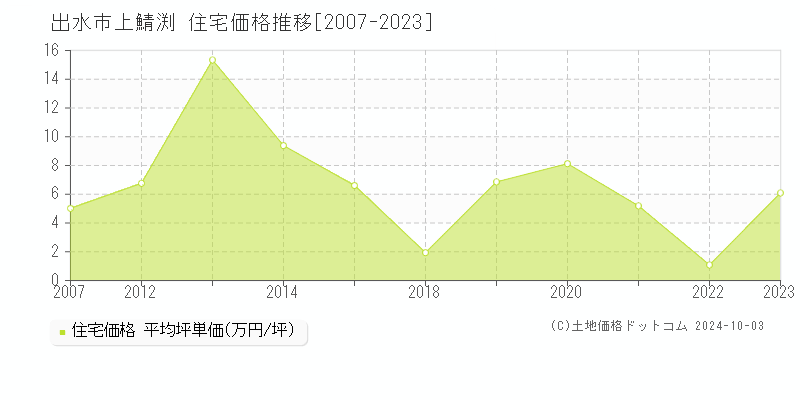 上鯖渕(出水市)の住宅価格推移グラフ(坪単価)[2007-2023年]