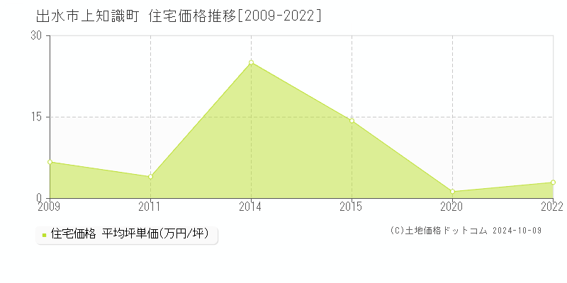 上知識町(出水市)の住宅価格推移グラフ(坪単価)[2009-2022年]