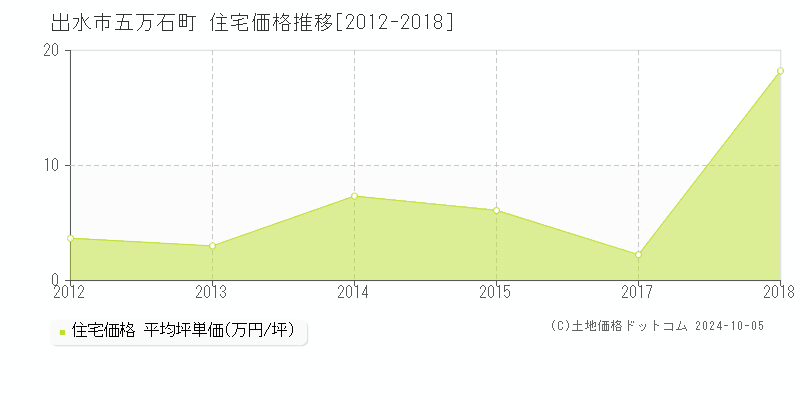 五万石町(出水市)の住宅価格推移グラフ(坪単価)[2012-2018年]