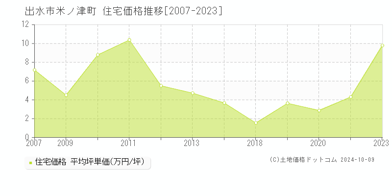 米ノ津町(出水市)の住宅価格推移グラフ(坪単価)[2007-2023年]