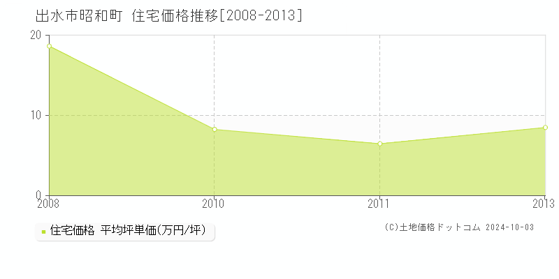 昭和町(出水市)の住宅価格推移グラフ(坪単価)[2008-2013年]