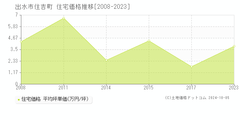 住吉町(出水市)の住宅価格推移グラフ(坪単価)[2008-2023年]