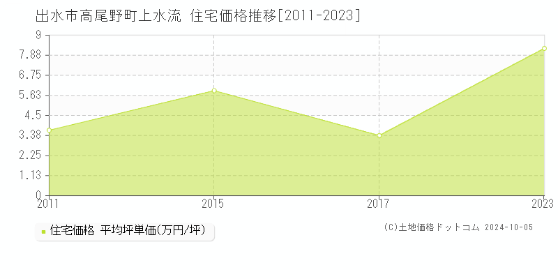 高尾野町上水流(出水市)の住宅価格推移グラフ(坪単価)[2011-2023年]