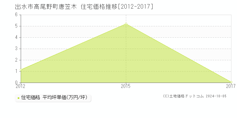 高尾野町唐笠木(出水市)の住宅価格推移グラフ(坪単価)[2012-2017年]