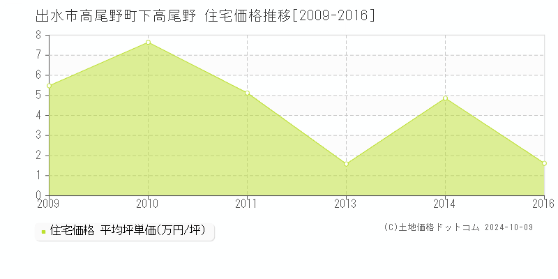 高尾野町下高尾野(出水市)の住宅価格推移グラフ(坪単価)[2009-2016年]