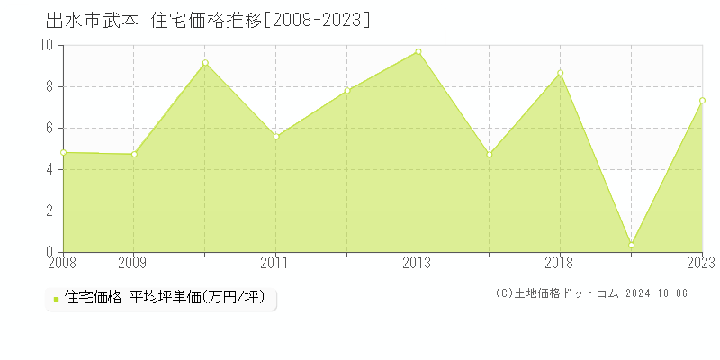 武本(出水市)の住宅価格推移グラフ(坪単価)[2008-2023年]