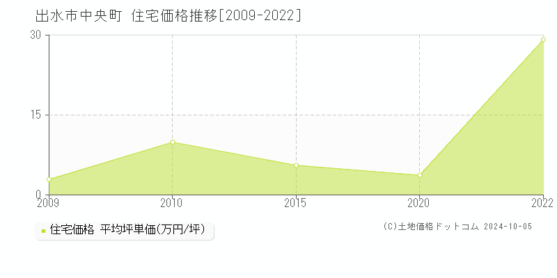 中央町(出水市)の住宅価格推移グラフ(坪単価)[2009-2022年]