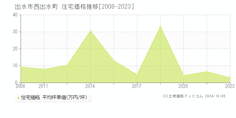 西出水町(出水市)の住宅価格推移グラフ(坪単価)[2008-2023年]