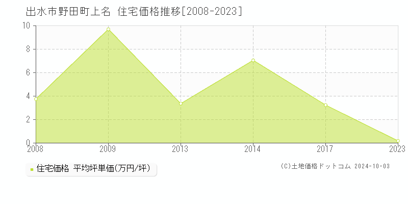 野田町上名(出水市)の住宅価格推移グラフ(坪単価)[2008-2023年]