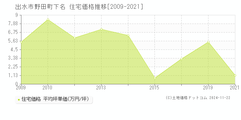 野田町下名(出水市)の住宅価格推移グラフ(坪単価)[2009-2021年]