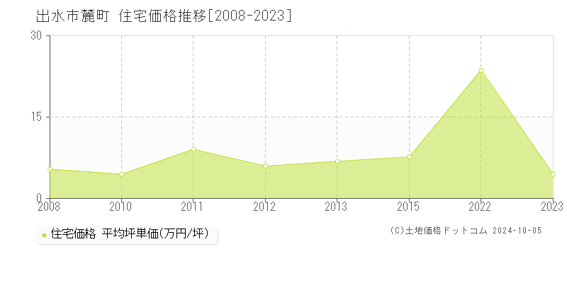 麓町(出水市)の住宅価格推移グラフ(坪単価)[2008-2023年]