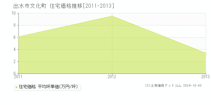 文化町(出水市)の住宅価格推移グラフ(坪単価)[2011-2013年]