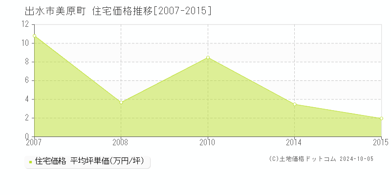 美原町(出水市)の住宅価格推移グラフ(坪単価)[2007-2015年]