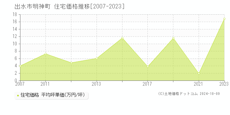 明神町(出水市)の住宅価格推移グラフ(坪単価)[2007-2023年]