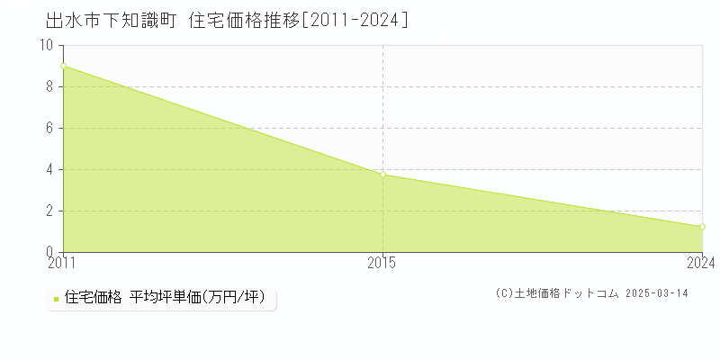 下知識町(出水市)の住宅価格推移グラフ(坪単価)[2011-2024年]