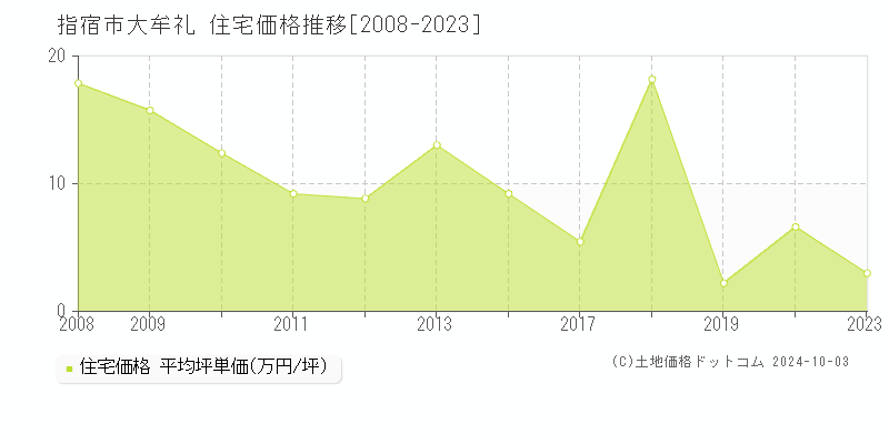 大牟礼(指宿市)の住宅価格推移グラフ(坪単価)[2008-2023年]