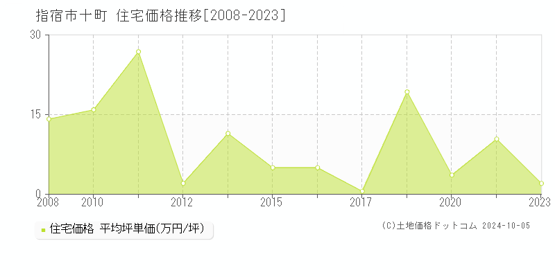 十町(指宿市)の住宅価格推移グラフ(坪単価)[2008-2023年]