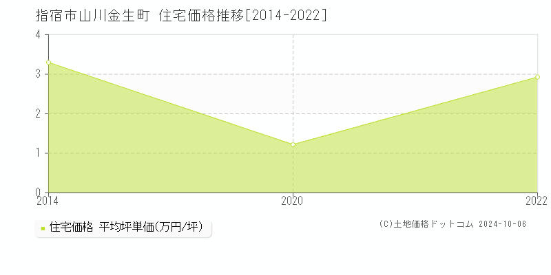 山川金生町(指宿市)の住宅価格推移グラフ(坪単価)[2014-2022年]