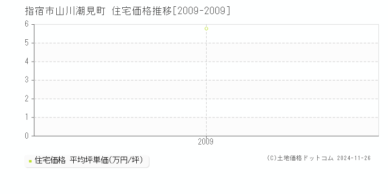 山川潮見町(指宿市)の住宅価格推移グラフ(坪単価)[2009-2009年]