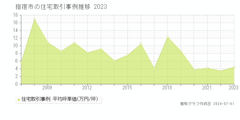 指宿市全域の住宅取引事例推移グラフ 