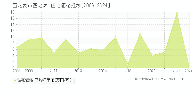 西之表(西之表市)の住宅価格推移グラフ(坪単価)[2008-2024年]