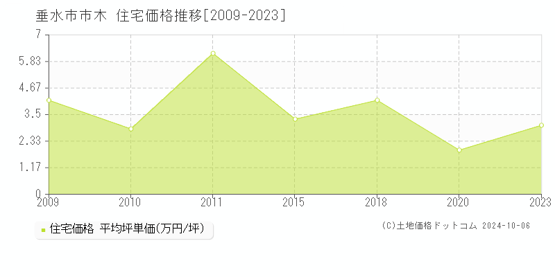 市木(垂水市)の住宅価格推移グラフ(坪単価)[2009-2023年]