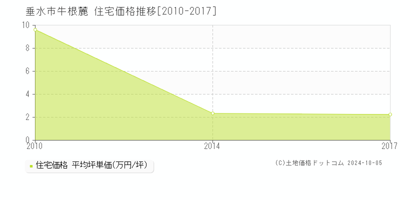 牛根麓(垂水市)の住宅価格推移グラフ(坪単価)[2010-2017年]