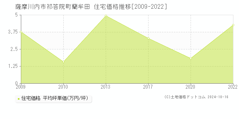 祁答院町藺牟田(薩摩川内市)の住宅価格推移グラフ(坪単価)[2009-2022年]