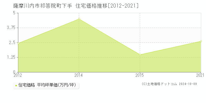 祁答院町下手(薩摩川内市)の住宅価格推移グラフ(坪単価)[2012-2021年]