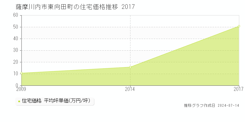 薩摩川内市東向田町の住宅取引事例推移グラフ 