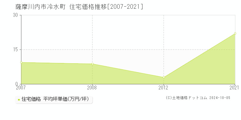 冷水町(薩摩川内市)の住宅価格推移グラフ(坪単価)[2007-2021年]