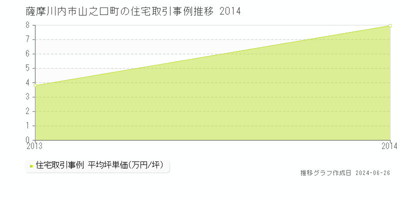 薩摩川内市山之口町の住宅取引事例推移グラフ 