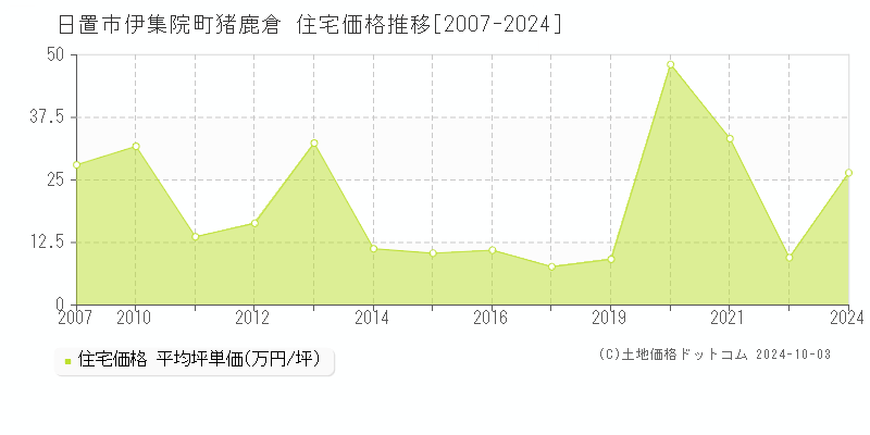 伊集院町猪鹿倉(日置市)の住宅価格推移グラフ(坪単価)[2007-2024年]